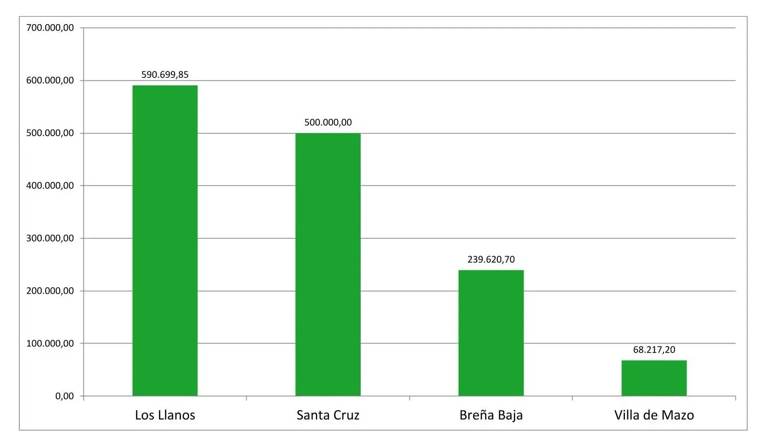 Distribución de la inversión