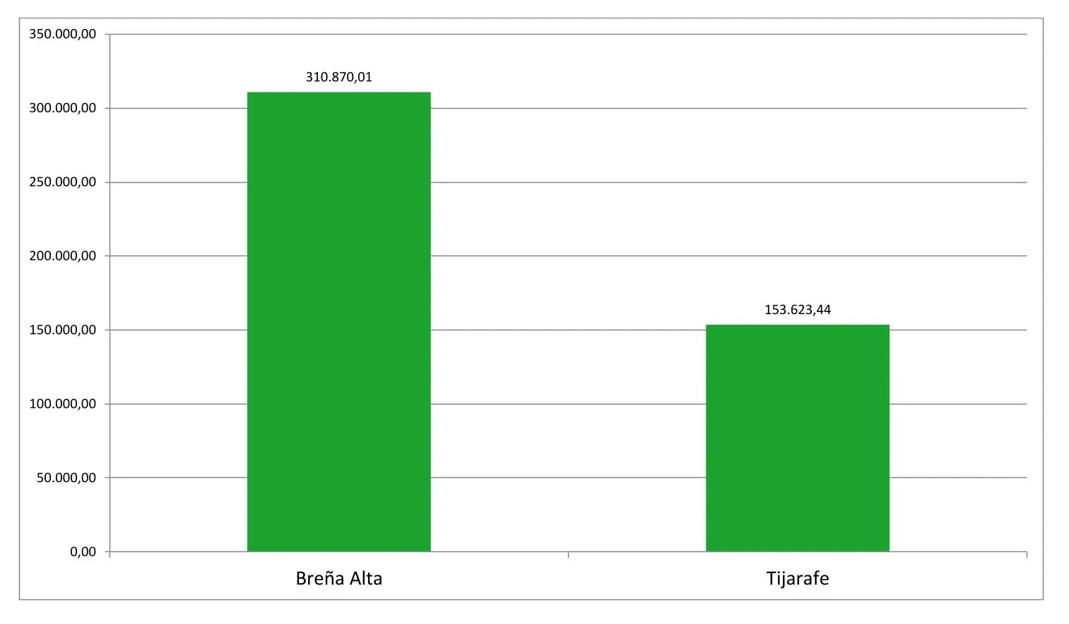 Gráfico 2024